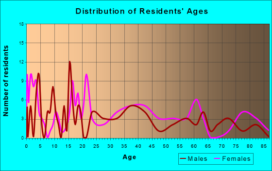Sugar Grove, Pennsylvania Age and Sex of Residents
