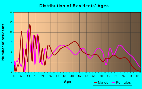 Sugar Notch, Pennsylvania Age and Sex of Residents