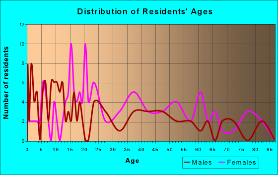 Summerhill, Pennsylvania Age and Sex of Residents