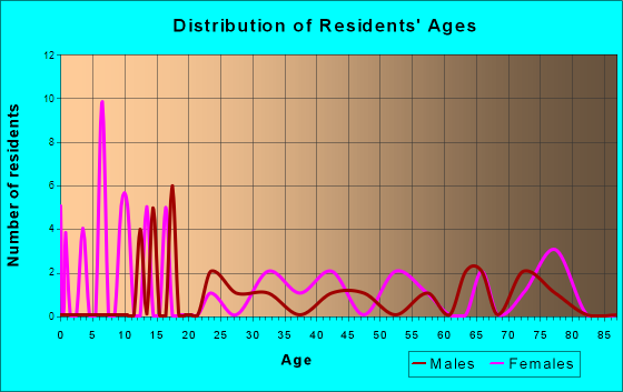 Summit Station, Pennsylvania Age and Sex of Residents