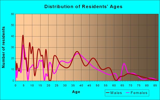 Susquehanna Trails, Pennsylvania Age and Sex of Residents