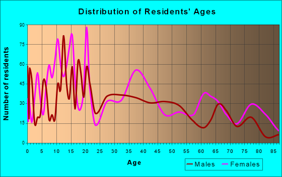Gridley, California Age and Sex of Residents