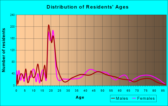 Swarthmore, Pennsylvania Age and Sex of Residents