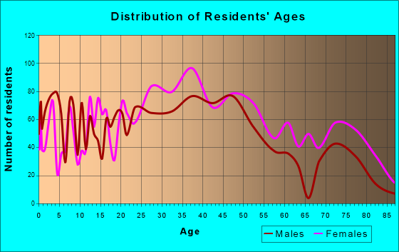 Swissvale, Pennsylvania Age and Sex of Residents