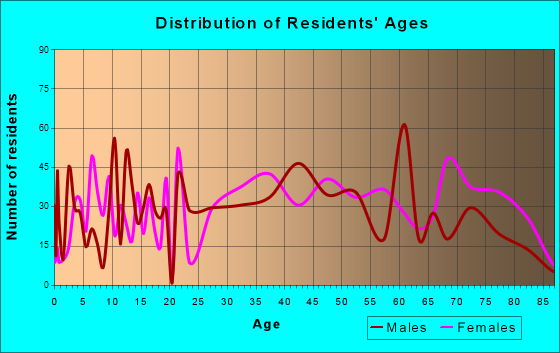 Swoyersville, Pennsylvania Age and Sex of Residents