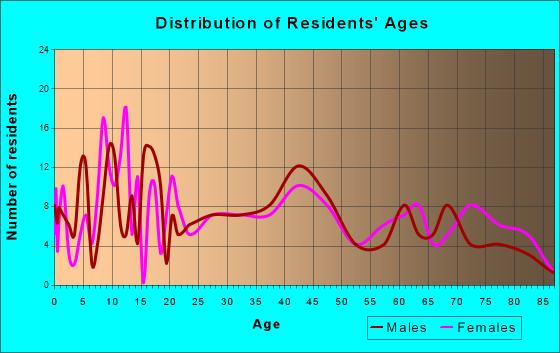 Sykesville, Pennsylvania Age and Sex of Residents