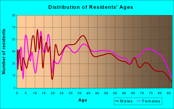 Tamaqua, Pennsylvania Age and Sex of Residents