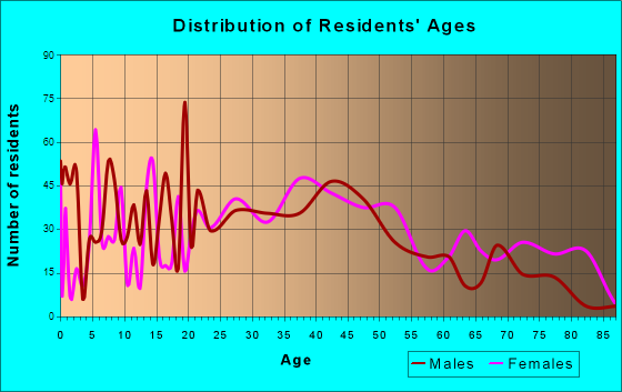 Tarentum, Pennsylvania Age and Sex of Residents