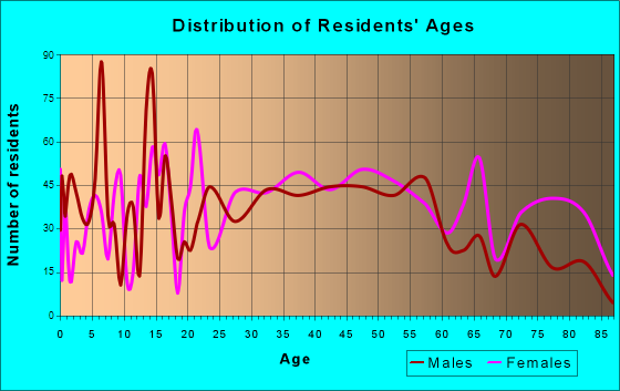 Taylor, Pennsylvania Age and Sex of Residents