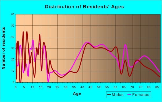 Thompsonville, Pennsylvania Age and Sex of Residents