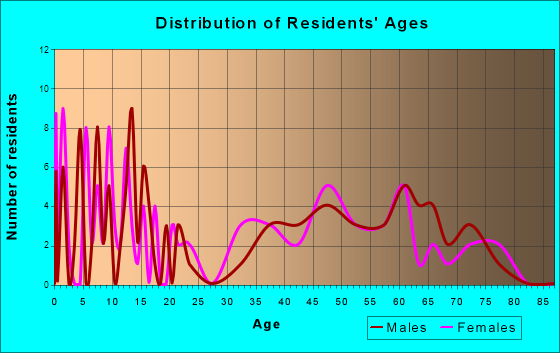Thornburg, Pennsylvania Age and Sex of Residents