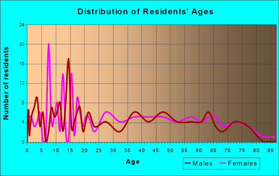 Tidioute, Pennsylvania Age and Sex of Residents