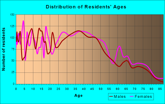 Grover Beach, California Age and Sex of Residents