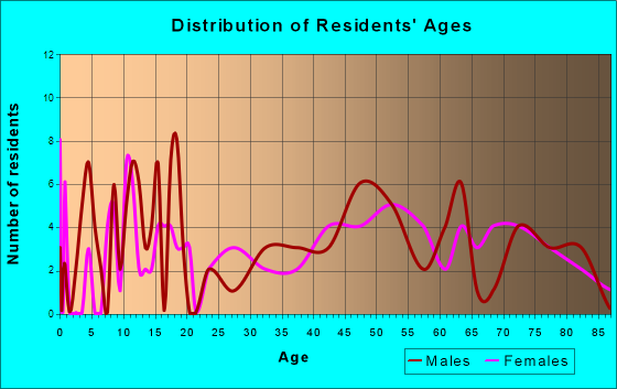 Tionesta, Pennsylvania Age and Sex of Residents