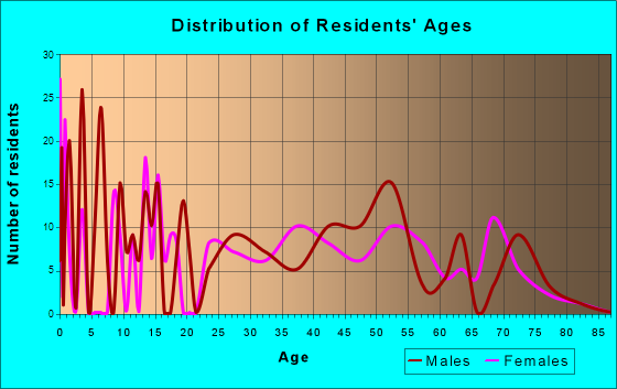 Tipton, Pennsylvania Age and Sex of Residents