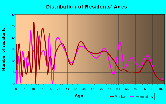 Topton, Pennsylvania Age and Sex of Residents