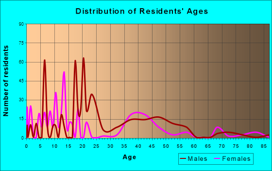 Toughkenamon, Pennsylvania Age and Sex of Residents