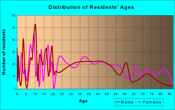 Towanda, Pennsylvania Age and Sex of Residents