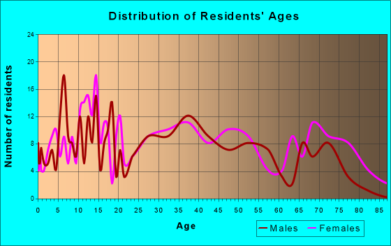 Tower City, Pennsylvania Age and Sex of Residents