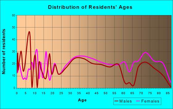 Trafford, Pennsylvania Age and Sex of Residents
