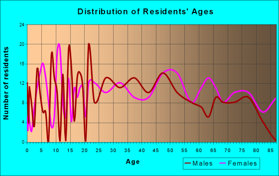 Tremont, Pennsylvania Age and Sex of Residents