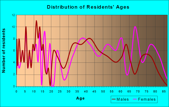 Tresckow, Pennsylvania Age and Sex of Residents