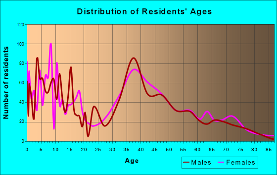 Trooper, Pennsylvania Age and Sex of Residents