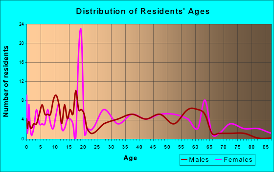 Addison, Alabama Age and Sex of Residents