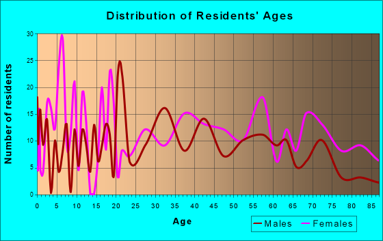 Ashland, Alabama Age and Sex of Residents
