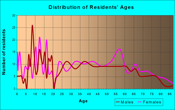 Hackleburg, Alabama Age and Sex of Residents