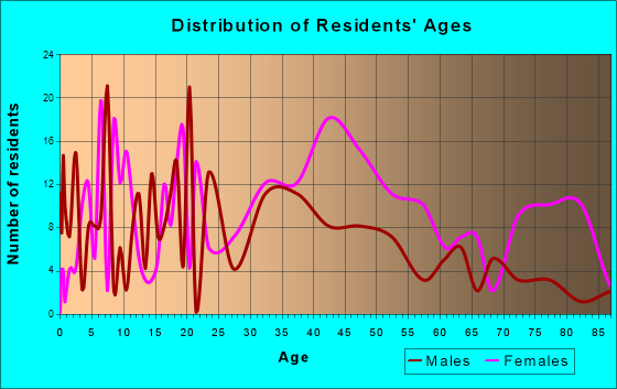 Troy, Pennsylvania Age and Sex of Residents