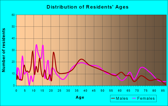 Tullytown, Pennsylvania Age and Sex of Residents