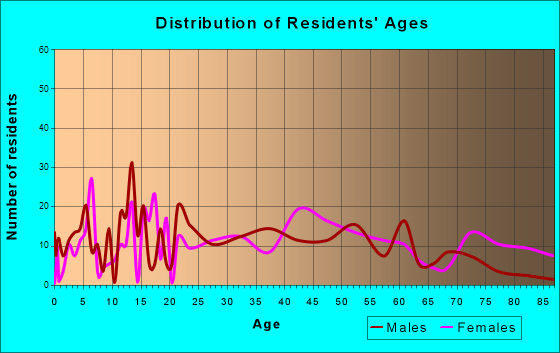 Tunkhannock, Pennsylvania Age and Sex of Residents