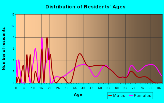 Tunnelhill, Pennsylvania Age and Sex of Residents