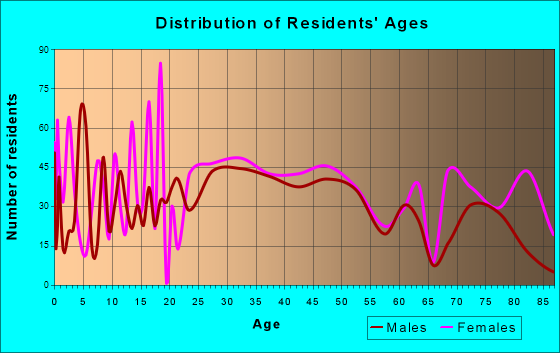 Turtle Creek, Pennsylvania Age and Sex of Residents