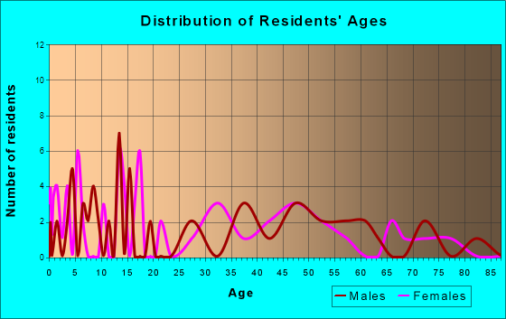 Twilight, Pennsylvania Age and Sex of Residents