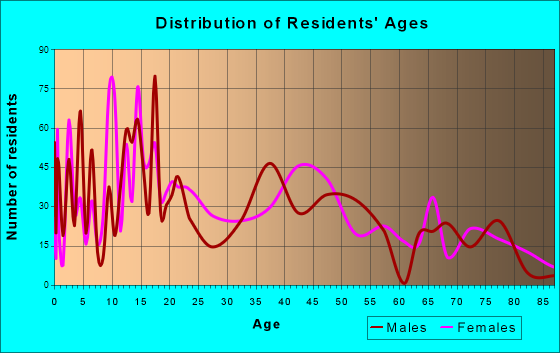 Gustine, California Age and Sex of Residents