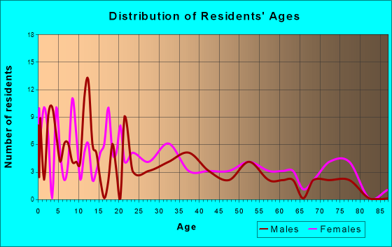 Ulysses, Pennsylvania Age and Sex of Residents