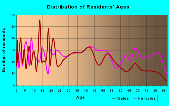 Uniontown, Pennsylvania Age and Sex of Residents