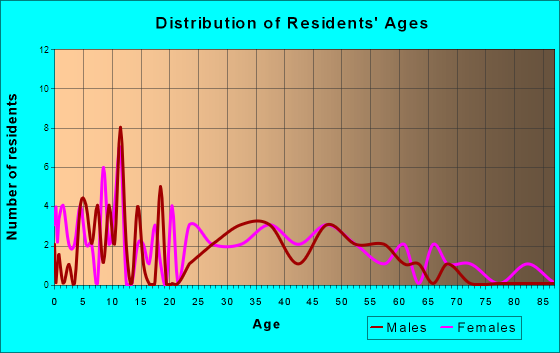 Unionville, Pennsylvania Age and Sex of Residents