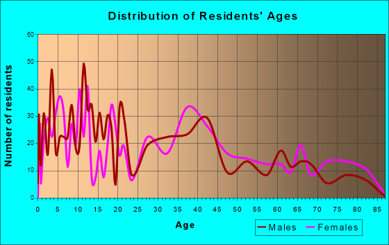Upland, Pennsylvania Age and Sex of Residents