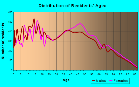 Hacienda Heights, California Age and Sex of Residents