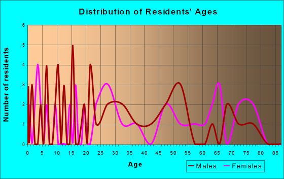 Ursina, Pennsylvania Age and Sex of Residents