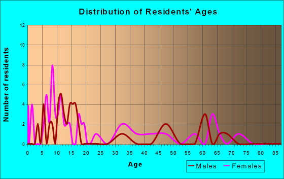 Utica, Pennsylvania Age and Sex of Residents