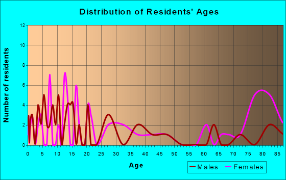 Valencia, Pennsylvania Age and Sex of Residents