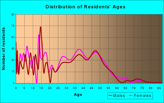 Valley Green, Pennsylvania Age and Sex of Residents