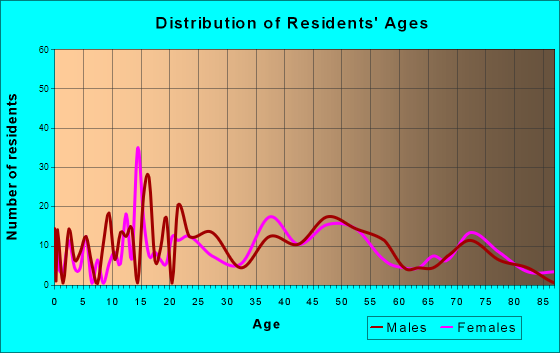 Valley View, Pennsylvania Age and Sex of Residents