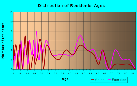 Vanderbilt, Pennsylvania Age and Sex of Residents