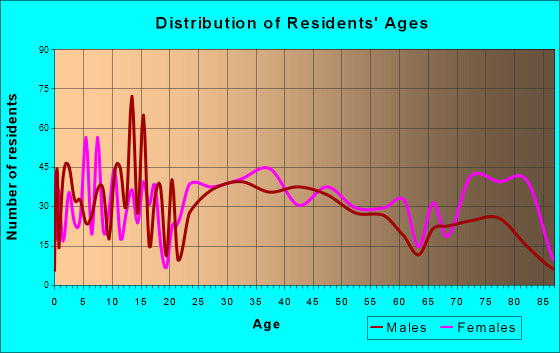 Vandergrift, Pennsylvania Age and Sex of Residents