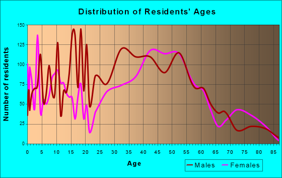 Half Moon Bay, California Age and Sex of Residents